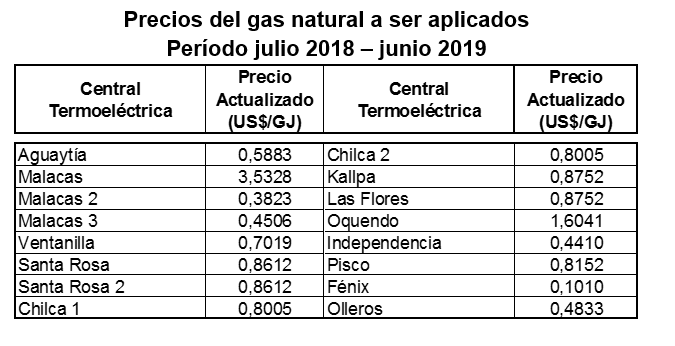 Precio de gas