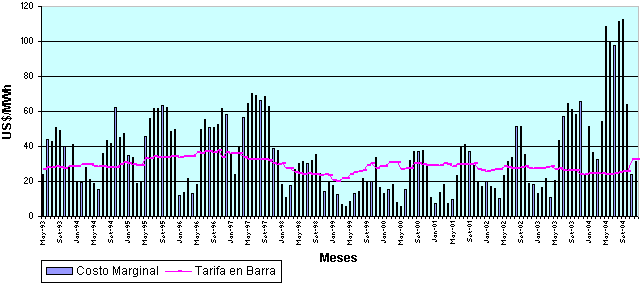 Costos Marginales y Tarifas en Barra Promedio - SEIN