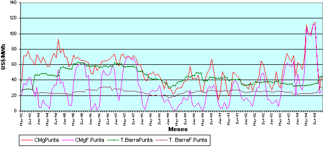 Costos Marginales y Tarifas en Barra Horas Punta y Fuera de Punta